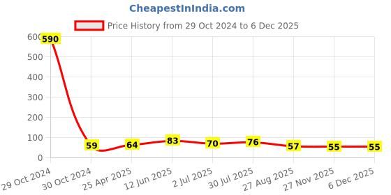 industrybuying.com RS PRO Nickel Brass 5 mm Hex Nuts, Model No 2240381 rs pro Price History Graph from 29 Oct 2024 to 5 Dec 2025