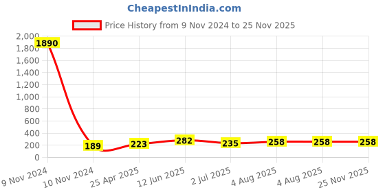 industrybuying.com RS PRO Nickel Brass 50 mm Hex Nuts, Model No 2240400 rs pro Price History Graph from 9 Nov 2024 to 24 Nov 2025