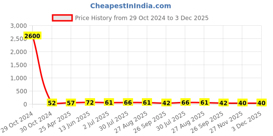 industrybuying.com RS PRO Nickel Brass 6 mm Hex Nuts, Model No 221128 rs pro Price History Graph from 29 Oct 2024 to 3 Dec 2025