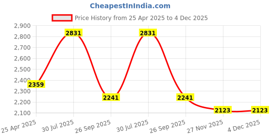 industrybuying.com RS PRO Nickel Brass 6 mm Hex Nuts, Model No 222474 (Pack of 50) rs pro Price History Graph from 25 Apr 2025 to 4 Dec 2025