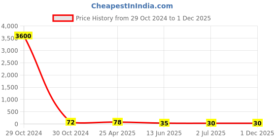 industrybuying.com RS PRO Nickel Brass 8 mm Hex Nuts, Model No 221134 rs pro Price History Graph from 29 Oct 2024 to 30 Nov 2025