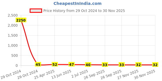 industrybuying.com RS PRO Nickel Nylon 10 mm Hex Nuts, Model No 325687 rs pro Price History Graph from 29 Oct 2024 to 30 Nov 2025