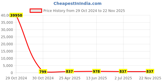industrybuying.com RS PRO Nickel Nylon 10 mm Hex Nuts, Model No 382955 rs pro Price History Graph from 29 Oct 2024 to 22 Nov 2025