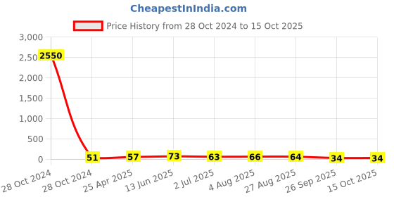 industrybuying.com RS PRO Nickel Nylon 12.7 mm Hex Nuts, Model No 325659 rs pro Price History Graph from 28 Oct 2024 to 15 Oct 2025