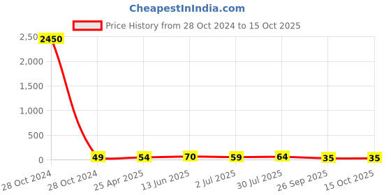 industrybuying.com RS PRO Nickel Nylon 12.7 mm Hex Nuts, Model No 325744 rs pro Price History Graph from 28 Oct 2024 to 15 Oct 2025