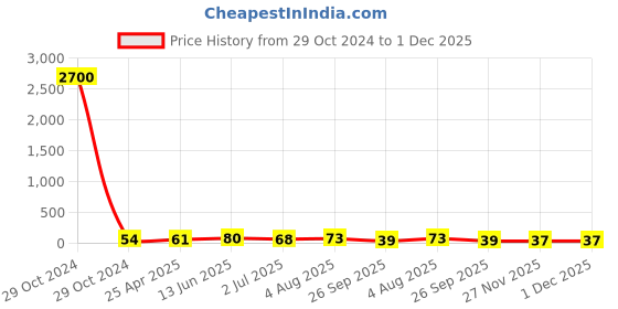 industrybuying.com RS PRO Nickel Nylon 15 mm Hex Nuts, Model No 325665 rs pro Price History Graph from 29 Oct 2024 to 30 Nov 2025