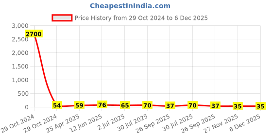 industrybuying.com RS PRO Nickel Nylon 15 mm Hex Nuts, Model No 325772 rs pro Price History Graph from 29 Oct 2024 to 5 Dec 2025
