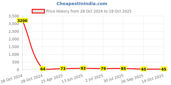 industrybuying.com RS PRO Nickel Nylon 15 mm Hex Nuts, Model No 325788 rs pro Price History Graph from 28 Oct 2024 to 17 Oct 2025