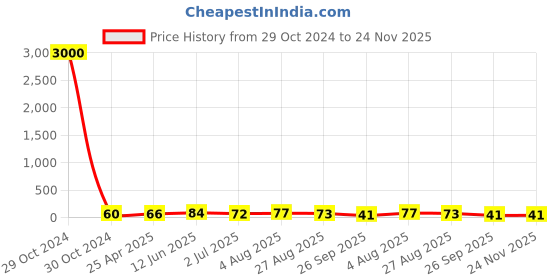 industrybuying.com RS PRO Nickel Nylon 18 mm Hex Nuts, Model No 325693 rs pro Price History Graph from 29 Oct 2024 to 23 Nov 2025