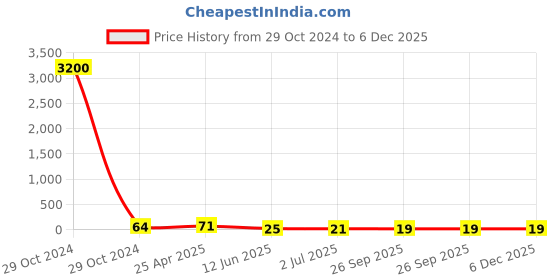 industrybuying.com RS PRO Nickel Nylon 19 mm Hex Nuts, Model No 325794 rs pro Price History Graph from 29 Oct 2024 to 5 Dec 2025