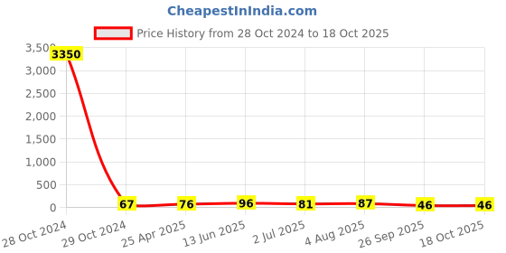 industrybuying.com RS PRO Nickel Nylon 20 mm Hex Nuts, Model No 325700 rs pro Price History Graph from 28 Oct 2024 to 17 Oct 2025