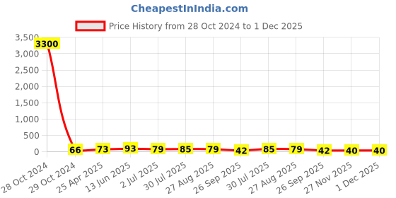 industrybuying.com RS PRO Nickel Nylon 20 mm Hex Nuts, Model No 325750 rs pro Price History Graph from 28 Oct 2024 to 30 Nov 2025