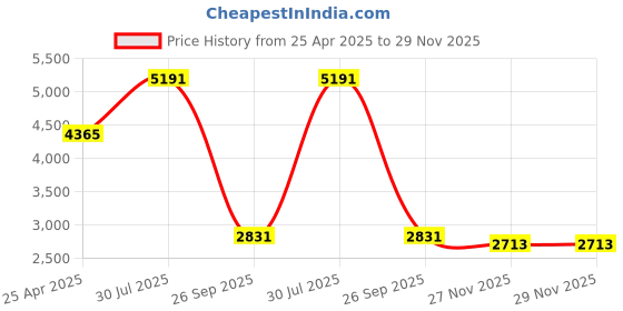 industrybuying.com RS PRO Nickel Nylon 25 mm Hex Nuts, Model No 325766 (Pack of 50) rs pro Price History Graph from 25 Apr 2025 to 29 Nov 2025