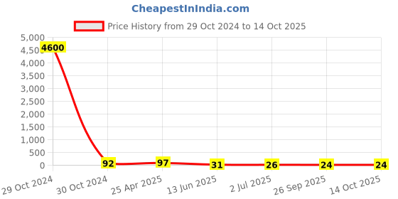 industrybuying.com RS PRO Nickel Nylon 30 mm Hex Nuts, Model No 325671 rs pro Price History Graph from 29 Oct 2024 to 14 Oct 2025