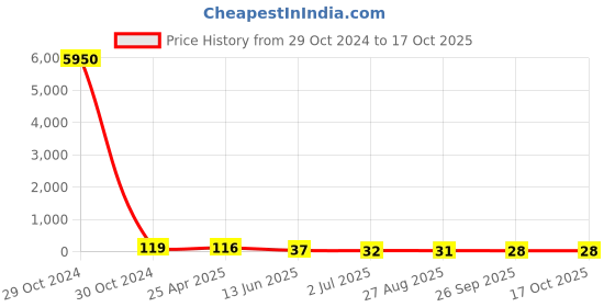 industrybuying.com RS PRO Nickel Nylon 30 mm Hex Nuts, Model No 325801 rs pro Price History Graph from 29 Oct 2024 to 16 Oct 2025