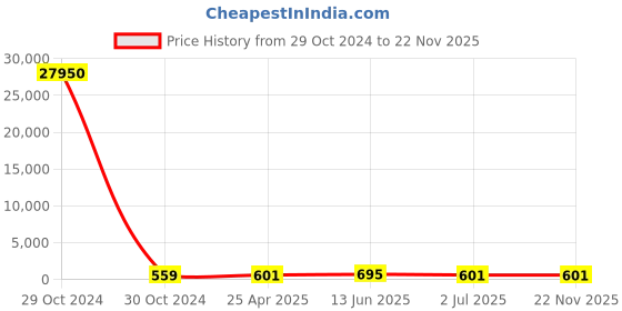 industrybuying.com RS PRO Nickel Nylon 6 mm Hex Nuts, Model No 382961 rs pro Price History Graph from 29 Oct 2024 to 22 Nov 2025