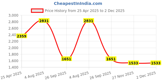 industrybuying.com RS PRO Nickel Nylon 8 mm Hex Nuts, Model No 325738 (Pack of 50) rs pro Price History Graph from 25 Apr 2025 to 1 Dec 2025