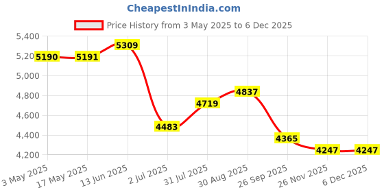 industrybuying.com RS PRO Nickel Plated Brass Full Bore 2 Way Ball Valve BSP 25.4 mm 16 bar Operating Pressure, 8125154 rs pro Price History Graph from 3 May 2025 to 5 Dec 2025