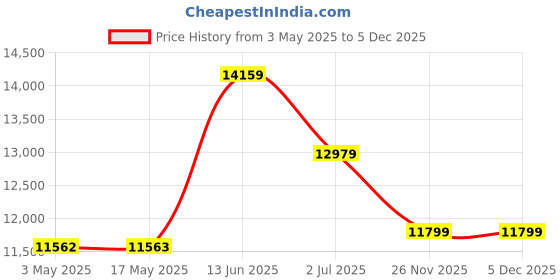 industrybuying.com RS PRO Nickel Plated Brass Full Bore 2 Way Ball Valve BSP 38.1 mm 40 bar Operating Pressure, 8125255 rs pro Price History Graph from 3 May 2025 to 4 Dec 2025