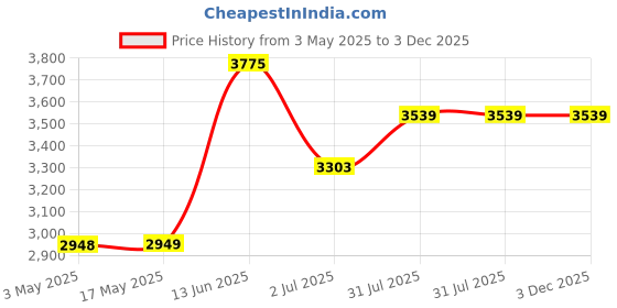 industrybuying.com RS PRO Nickel Plated Brass Full Bore 2 Way Ball Valve BSPP 19.05 mm 40 bar Operating Pressure, 7335189 rs pro Price History Graph from 3 May 2025 to 3 Dec 2025