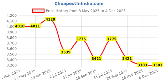 industrybuying.com RS PRO Nickel Plated Brass Full Bore 2 Way Ball Valve BSPP 25.4 mm 40 bar Operating Pressure, 7335182 rs pro Price History Graph from 3 May 2025 to 4 Dec 2025