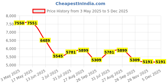industrybuying.com RS PRO Nickel Plated Brass Full Bore 2 Way Ball Valve BSPP 31.75 mm 40 bar Operating Pressure, 7335186 rs pro Price History Graph from 3 May 2025 to 5 Dec 2025