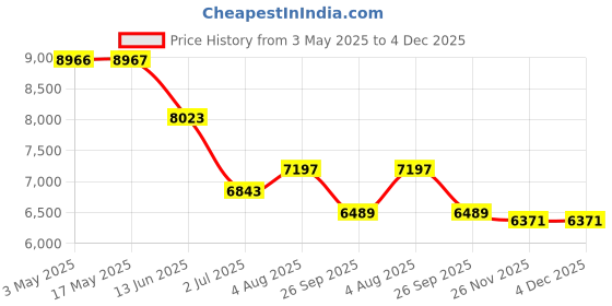 industrybuying.com RS PRO Nickel Plated Brass Full Bore 2 Way Ball Valve BSPP 38.1 mm 40 bar Operating Pressure, 7335195 rs pro Price History Graph from 3 May 2025 to 4 Dec 2025