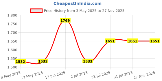 industrybuying.com RS PRO Nickel Plated Brass Full Bore 2 Way Ball Valve BSPP 6.35 mm 40 bar Operating Pressure, 7335192 rs pro Price History Graph from 3 May 2025 to 27 Nov 2025