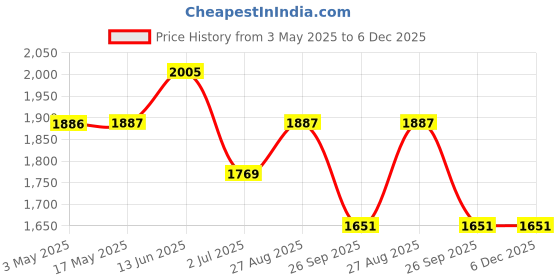 industrybuying.com RS PRO Nickel Plated Brass Full Bore 2 Way Ball Valve BSPT 12.7 mm 40 bar Operating Pressure, 8125270 rs pro Price History Graph from 3 May 2025 to 5 Dec 2025