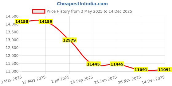 industrybuying.com RS PRO Nickel Plated Brass Full Bore 2 Way Ball Valve BSPT 50.8 mm 40 bar Operating Pressure, 8125283 rs pro Price History Graph from 3 May 2025 to 14 Dec 2025