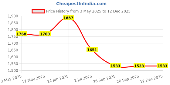 industrybuying.com RS PRO Nickel Plated Brass Full Bore 2 Way Ball Valve BSPT 6.35 mm 40 bar Operating Pressure, 8125267 rs pro Price History Graph from 3 May 2025 to 12 Dec 2025