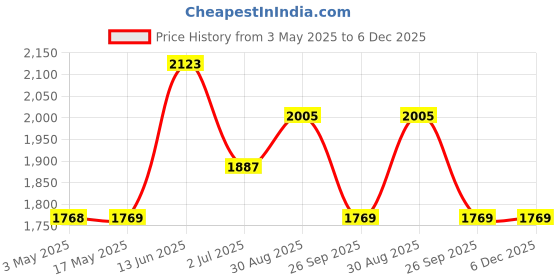 industrybuying.com RS PRO Nickel Plated Brass Full Bore 2 Way Ball Valve BSPT 9.53 mm 40 bar Operating Pressure, 8125261 rs pro Price History Graph from 3 May 2025 to 5 Dec 2025