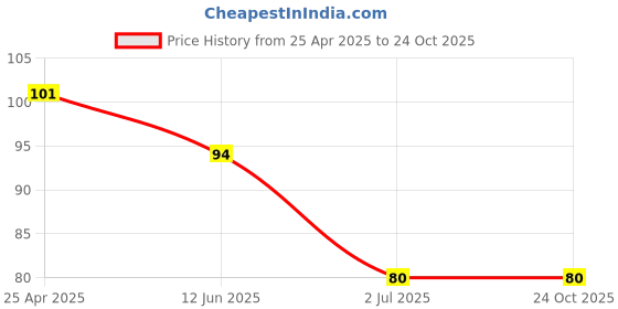 industrybuying.com RS PRO Nickel Plated Brass Lock Nut PG9, 2017084 rs pro Price History Graph from 25 Apr 2025 to 24 Oct 2025