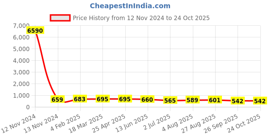 industrybuying.com RS PRO Nickel Plated Brass Pneumatic Quick Connect Coupling 6 mm Tube, 2312753 rs pro Price History Graph from 12 Nov 2024 to 23 Oct 2025