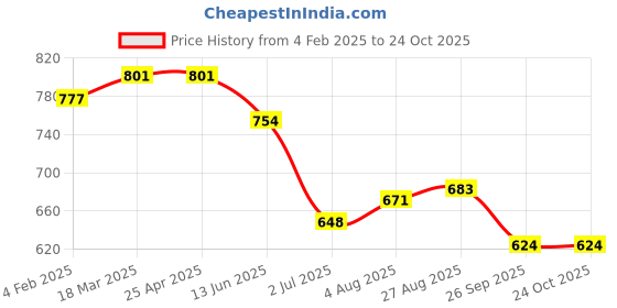 industrybuying.com RS PRO Nickel Plated Brass Pneumatic Quick Connect Coupling 8 mm Tube, 2312754 rs pro Price History Graph from 4 Feb 2025 to 23 Oct 2025