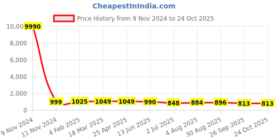 industrybuying.com RS PRO Nickel Plated Brass Pneumatic Quick Connect Coupling 8 mm Tube, 2312774 rs pro Price History Graph from 9 Nov 2024 to 23 Oct 2025