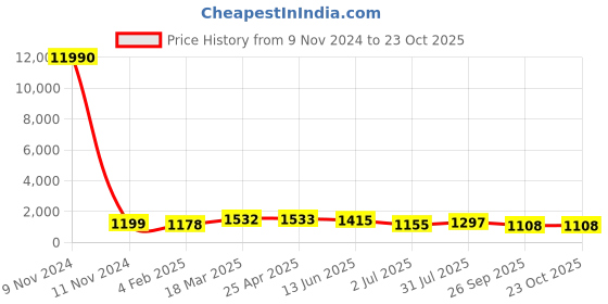 industrybuying.com RS PRO Nickel Plated Brass Pneumatic Quick Connect Coupling 8 mm Tube, 2312775 rs pro Price History Graph from 9 Nov 2024 to 23 Oct 2025