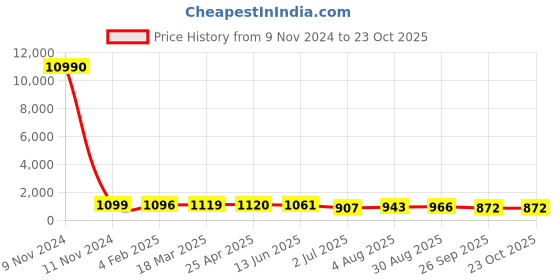 industrybuying.com RS PRO Nickel Plated Male Pneumatic Quick Connect Coupling 1/8 inch 8 mm Threaded Tube, 2312770 rs pro Price History Graph from 9 Nov 2024 to 23 Oct 2025