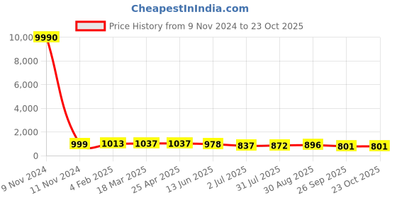 industrybuying.com RS PRO Nickel Plated Male Pneumatic Quick Connect Coupling 6.35 mm (1/4 inch) 6 mm Threaded Tube, 2312769 rs pro Price History Graph from 9 Nov 2024 to 23 Oct 2025