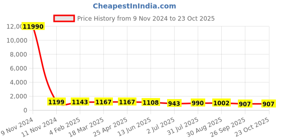 industrybuying.com RS PRO Nickel Plated Male Pneumatic Quick Connect Coupling 6.35 mm (1/4 inch) 8 mm Threaded Tube, 2312772 rs pro Price History Graph from 9 Nov 2024 to 23 Oct 2025