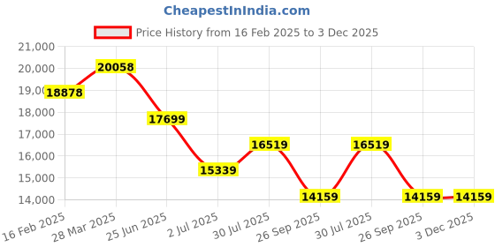 industrybuying.com RS Pro NiCr Alloy Chassis Mount Resistor Power Rating 1kW, Resistance 10Ω Model No 2383237 rs pro Price History Graph from 16 Feb 2025 to 3 Dec 2025