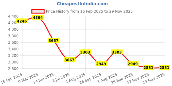 industrybuying.com RS Pro NiCr Alloy Chassis Mount Resistor Power Rating 30W, Resistance 1.5kΩ Model No 2383230 rs pro Price History Graph from 16 Feb 2025 to 29 Nov 2025
