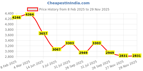 industrybuying.com RS Pro NiCr Alloy Chassis Mount Resistor Power Rating 30W, Resistance 2.7kΩ Model No 2383231 rs pro Price History Graph from 8 Feb 2025 to 29 Nov 2025