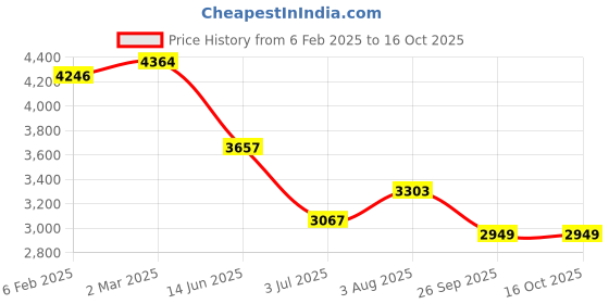 industrybuying.com RS Pro NiCr Alloy Chassis Mount Resistor Power Rating 30W, Resistance 4kΩ Model No 2383232 rs pro Price History Graph from 6 Feb 2025 to 16 Oct 2025