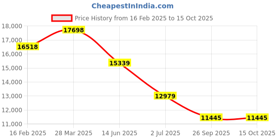 industrybuying.com RS Pro NiCr Alloy Chassis Mount Resistor Power Rating 750W, Resistance 470Ω Model No 2383233 rs pro Price History Graph from 16 Feb 2025 to 14 Oct 2025