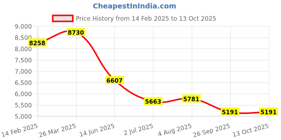industrybuying.com RS Pro NiCr Alloy High Power Wire Wound Adjustable Resistor  180W, Resistance 2.7kΩ Model No 2383225 rs pro Price History Graph from 14 Feb 2025 to 13 Oct 2025