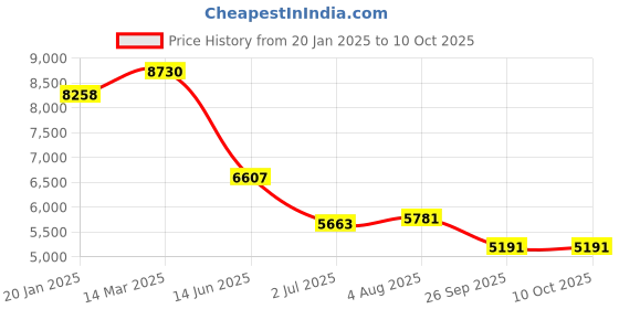 industrybuying.com RS Pro NiCr Alloy High Power Wire Wound Adjustable Resistor  180W, Resistance 470Ω Model No 2383226 rs pro Price History Graph from 20 Jan 2025 to 9 Oct 2025