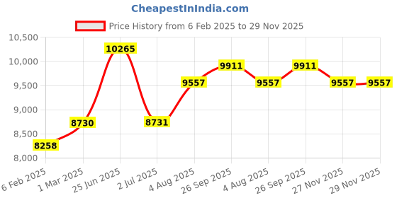 industrybuying.com RS Pro NiCr Alloy High Power Wire Wound Adjustable Resistor 180W, Resistance 820Ω Model No 2383227 rs pro Price History Graph from 6 Feb 2025 to 29 Nov 2025