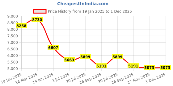 industrybuying.com RS Pro NiCr Alloy Resistor Power Rating 180W, Resistance 1kΩ Model No 2383222 rs pro Price History Graph from 19 Jan 2025 to 30 Nov 2025