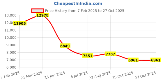 industrybuying.com RS PRO Nitrile, PVC Acoustic Insulation, 1m x 1m x 6mm Model No 1034069 rs pro Price History Graph from 7 Feb 2025 to 27 Oct 2025